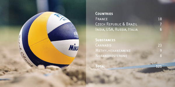 Cannabis is the most commonly used drug in the sport of volleyball, and France is the country with the most banned athletes.
